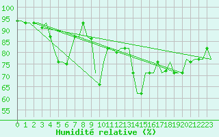 Courbe de l'humidit relative pour Pisa / S. Giusto