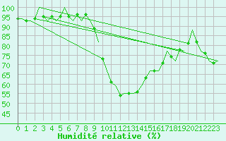 Courbe de l'humidit relative pour Castres-Mazamet (81)