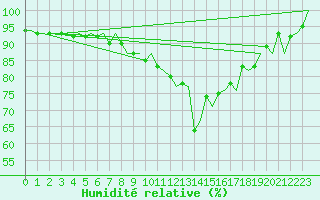 Courbe de l'humidit relative pour Aberdeen (UK)