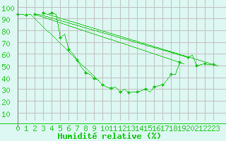 Courbe de l'humidit relative pour Skelleftea Airport
