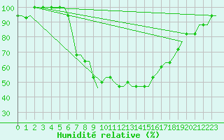 Courbe de l'humidit relative pour Tirana