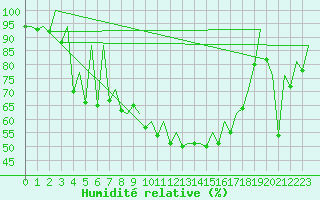 Courbe de l'humidit relative pour Reus (Esp)