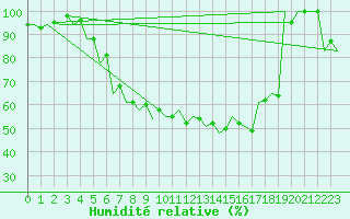 Courbe de l'humidit relative pour Debrecen