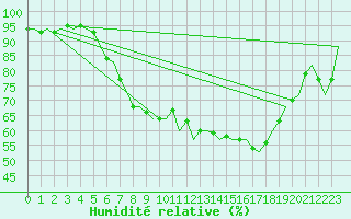 Courbe de l'humidit relative pour Fassberg
