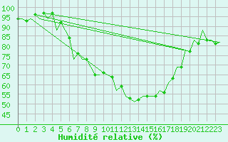 Courbe de l'humidit relative pour Szolnok