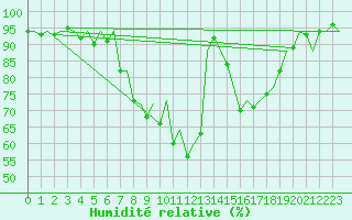 Courbe de l'humidit relative pour Burgos (Esp)