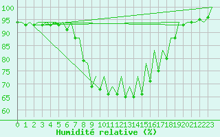 Courbe de l'humidit relative pour Menorca / Mahon