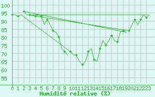 Courbe de l'humidit relative pour Neuburg / Donau