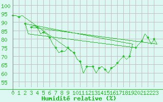 Courbe de l'humidit relative pour Vlieland