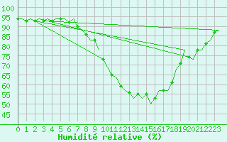Courbe de l'humidit relative pour Laupheim