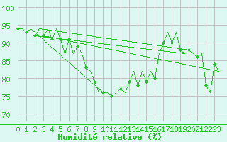 Courbe de l'humidit relative pour Le Goeree
