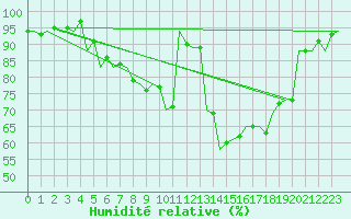 Courbe de l'humidit relative pour Kecskemet