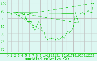 Courbe de l'humidit relative pour Vlieland