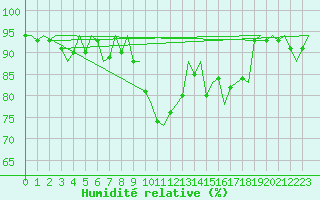 Courbe de l'humidit relative pour Farnborough