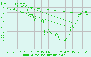 Courbe de l'humidit relative pour Groningen Airport Eelde
