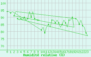 Courbe de l'humidit relative pour Platform L9-ff-1 Sea