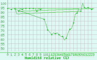 Courbe de l'humidit relative pour Cork Airport