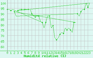 Courbe de l'humidit relative pour Nordholz