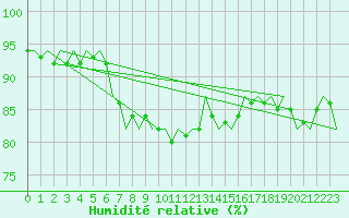 Courbe de l'humidit relative pour London / Heathrow (UK)