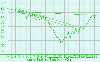 Courbe de l'humidit relative pour Huesca (Esp)