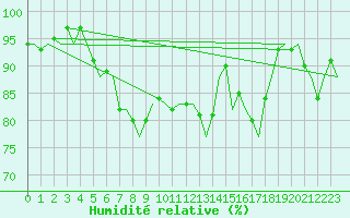 Courbe de l'humidit relative pour Leeuwarden