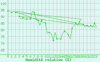 Courbe de l'humidit relative pour Valley