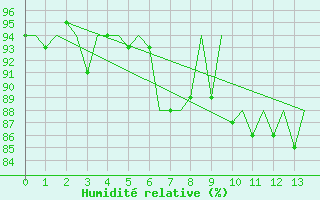 Courbe de l'humidit relative pour Platform A12-cpp Sea