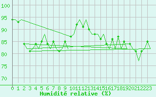 Courbe de l'humidit relative pour Platform L9-ff-1 Sea