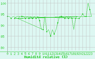 Courbe de l'humidit relative pour Tiree