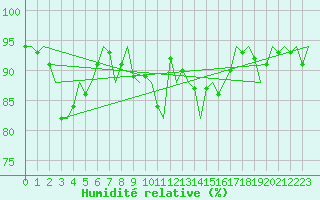 Courbe de l'humidit relative pour Haugesund / Karmoy
