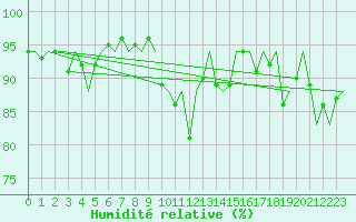 Courbe de l'humidit relative pour Platform P11-b Sea