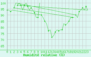 Courbe de l'humidit relative pour Asturias / Aviles