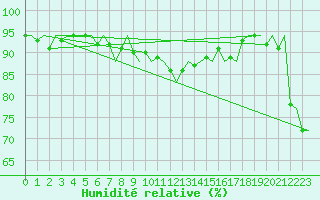 Courbe de l'humidit relative pour Platform P11-b Sea