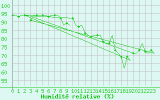 Courbe de l'humidit relative pour Haugesund / Karmoy