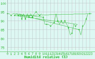 Courbe de l'humidit relative pour Leeuwarden