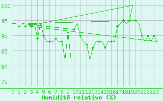 Courbe de l'humidit relative pour Shannon Airport