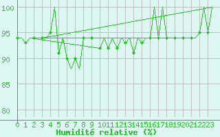 Courbe de l'humidit relative pour Wroclaw Ii
