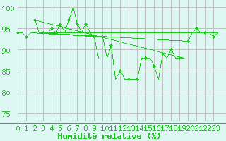 Courbe de l'humidit relative pour Oostende (Be)
