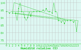Courbe de l'humidit relative pour Platform P11-b Sea