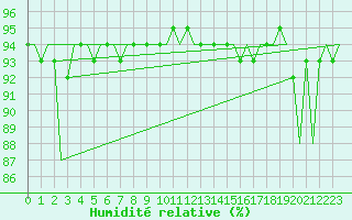 Courbe de l'humidit relative pour Kristiansand / Kjevik
