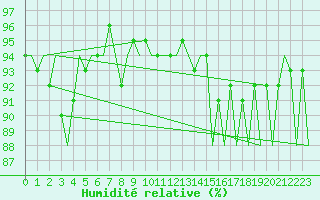 Courbe de l'humidit relative pour Volkel