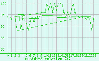 Courbe de l'humidit relative pour Bournemouth (UK)