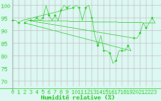 Courbe de l'humidit relative pour Islay