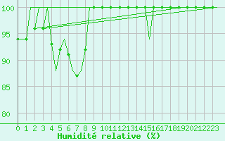 Courbe de l'humidit relative pour Platform J6-a Sea
