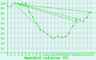 Courbe de l'humidit relative pour Ioannina Airport