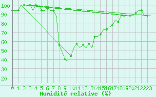Courbe de l'humidit relative pour Annaba