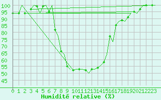 Courbe de l'humidit relative pour Tivat