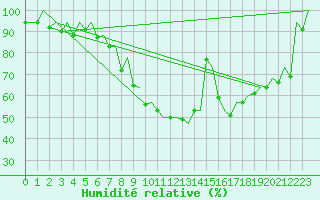 Courbe de l'humidit relative pour London / Heathrow (UK)
