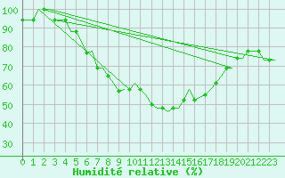 Courbe de l'humidit relative pour Bergamo / Orio Al Serio