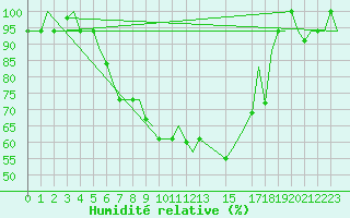 Courbe de l'humidit relative pour Minsk